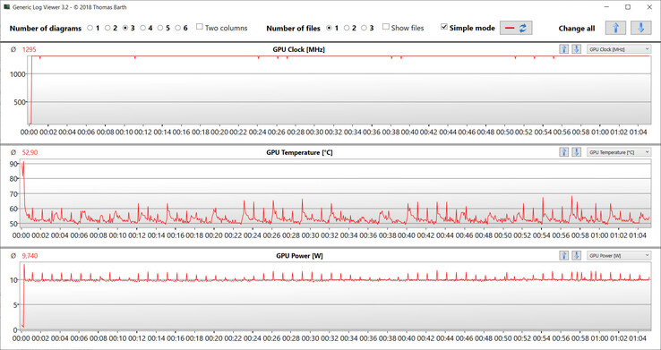 Letture della GPU durante il test Witcher 3