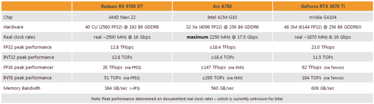 ARC A780 vs RX 6700 XT e Nvidia RTX 3070 (Fonte immagine: 3DCenter)