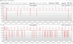 Visualizzatore di log: Velocità di clock dei core P ed E durante il ciclo Cinebench R15