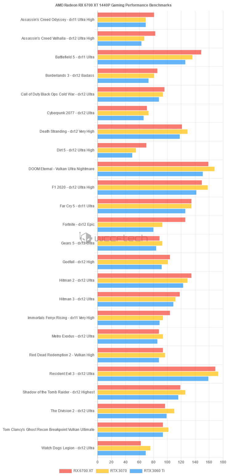 AMD Radeon RX 6700 XT benchmark a 1440p (immagine Wccftech)