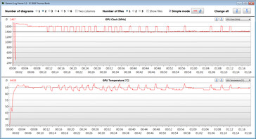 Dati GPU durante il test The Witcher 3 (impostazioni minime)