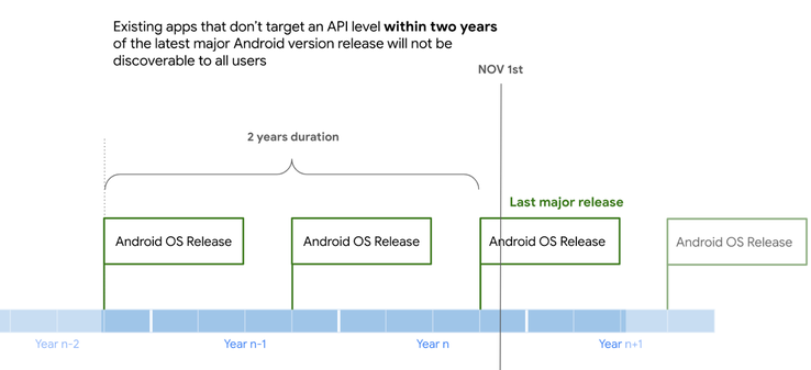 Requisiti di livello API per le vecchie app. (Fonte: Google)