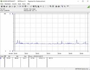 Consumo energetico del nostro sistema di prova in idle