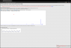 Ritardo di ingresso a 800 DPI