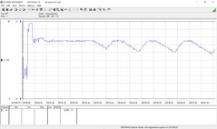 Consumo energetico - Stress test