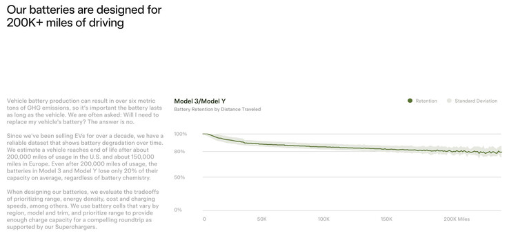 Grafico della durata di vita delle batterie dei veicoli Tesla.