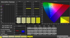 CalMAN: saturazione (calibrato)