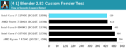 Intel Core i7-11700K - Blender 2.83. (Fonte: Anandtech)