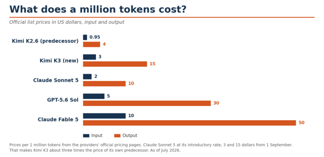 Quanto costa un milione di token: confronto dei prezzi della Kimi K3