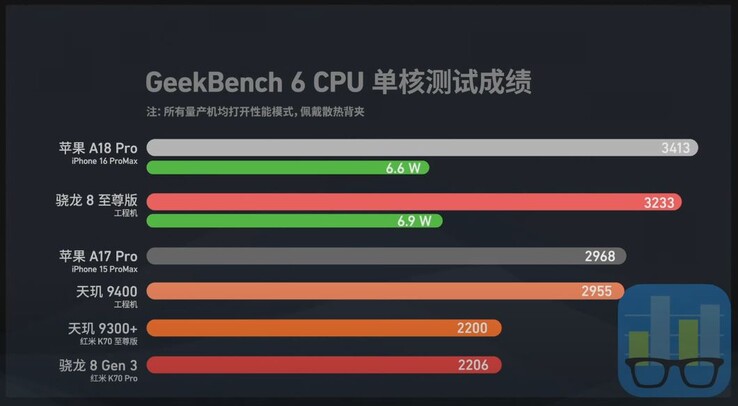 Apple A18 Pro precede Dimensity 9400 e Snapdragon 8 Elite nell'efficienza della CPU. (Fonte immagine: AiFei)