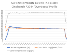 Overboost mode i7-11370H test in Cinebench R20 (Fonte immagine: XMG-Schenker)