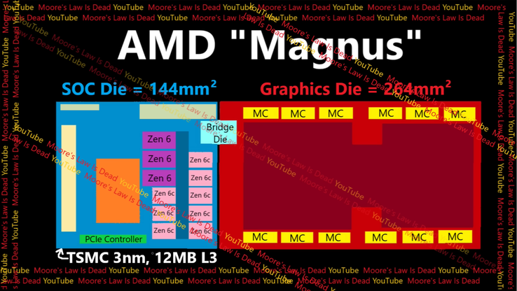 Diagramma dell'APU AMD Zen 6 Magnus. (Fonte immagine: Moore's Law Is Dead)