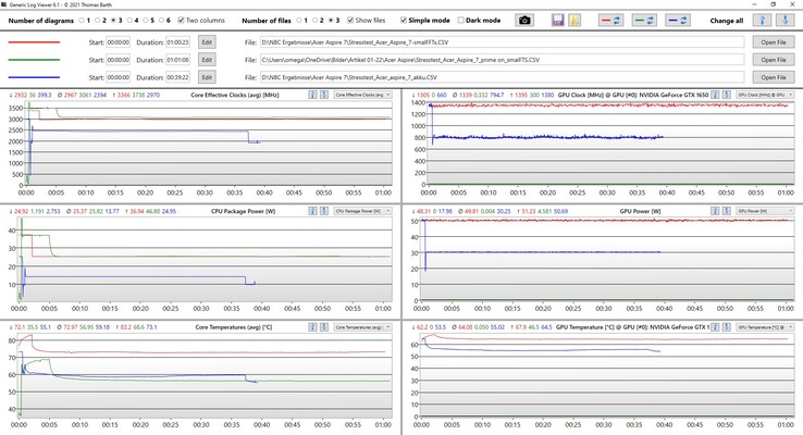 Analisi dei log con il visualizzatore di log generico - Rosso: Prime95 e Furmark, Verde: solo Prime95, Blu: Prime95 e Furmark in modalità batteria