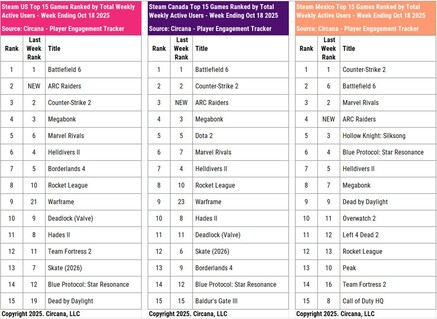 Battlefield 6 e Call of Duty HQ Utenti attivi di Steam (Fonte: Circana, account Matt Piscatella Bluesky)