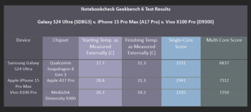 I risultati del nostro test Geekbench 6. (Immagine: Notebookcheck)