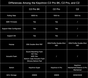 Keychron C2 Pro 8K rispetto alle precedenti tastiere economiche Keychron.