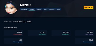 Calo di spettatori su Twitch di Mizkif (Fonte immagine: screenshot, Twitch Tracker)
