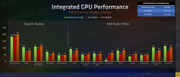 AMD Ryzen 6000 serie iGPU prestazioni di gioco (immagine via Zhihu)