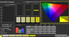 CalMAN: saturazione del colore (calibrata)