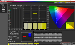 Saturation Sweeps dopo a calibrazione