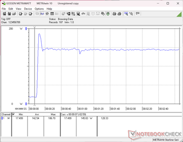Stress test Prime95+FurMark avviato al secondo 10. Il consumo raggiungeva un massimo di 187 W con l'alimentatore CA da 200 W di medie dimensioni (~16.4 x 8 x 2.4 cm)