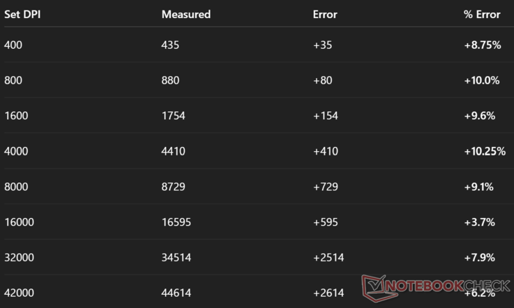 DPI misurati vs DPI effettivi
