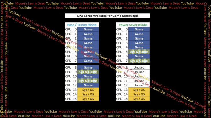 Diagramma creato da MLID che mostra l'utilizzo del core in modalità Risparmio energetico.