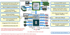 L&#039;architettura Rocket Lake-S (Image Source: Videocardz)