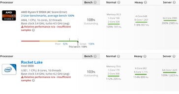 Confronto tr AMD Ryzen 9 5950X e Intel Rocket Lake in UserBenchmarkk. (Fonte immagine: @TUM_APISAK su Twitter)