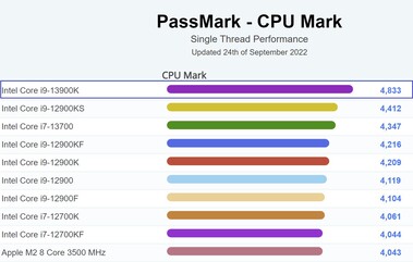 Prestazioni dell'Intel Core i9-13900K. (Fonte: PassMark)