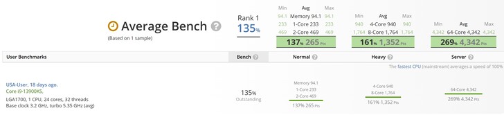 Il leader di UserBenchmark. (Fonte: UserBenchmark)