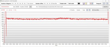 Witcher 3: velocità di clock della GPU