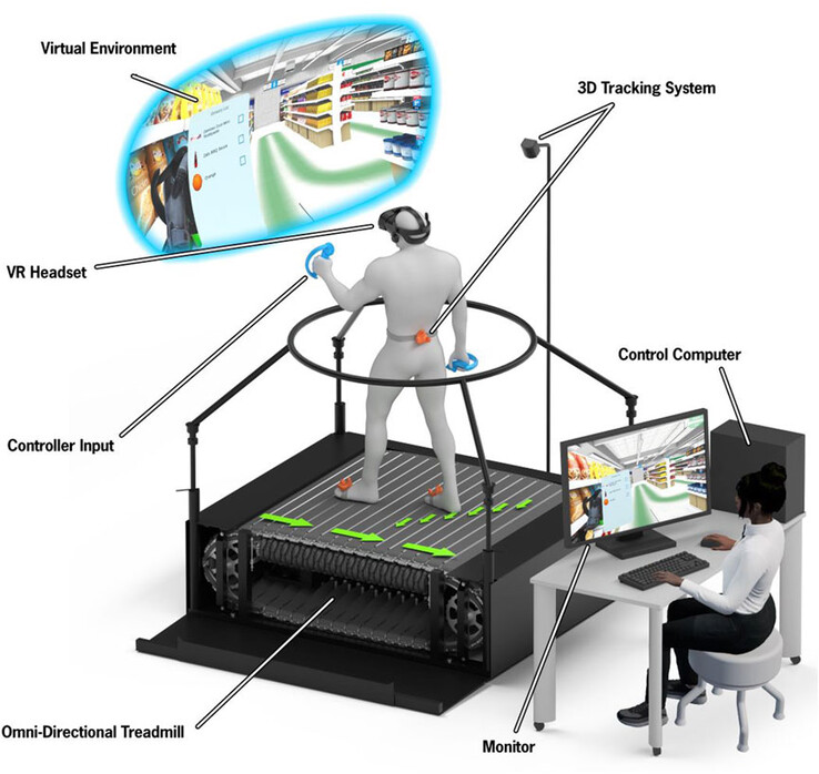 Un tapis roulant VR e una cuffia VR vengono utilizzati per inviare gli utenti a fare la spesa virtuale per misurare le abilità cognitivo-motorie. (Fonte: articolo di MM Lewis et al. via Frontiers in Virtual Reality)