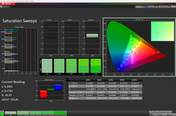 CalMan: Saturazione (Spazio colore: sRGB, Profilo: Standard)
