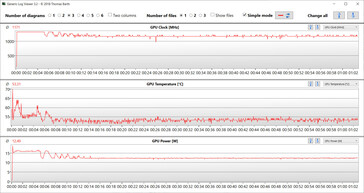 Valori della GPU durante il test Witcher 3 (bilanciato)