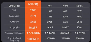 Confronto delle prestazioni di Intel N97 (fonte: Minimachines)