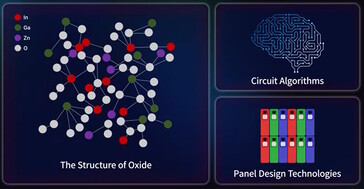 Il display utilizza indio, gallio, zinco e un ossido non specificato, con tecnologie aggiuntive del pannello per ridurre il consumo energetico.