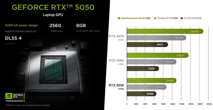 Nvidia GeForce RTX 5050 vs RTX 5060 vs RTX 5070. (Fonte: Nvidia via VideoCardz)