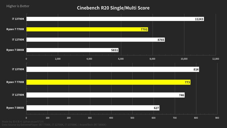 Grafico di confronto dei punteggi di AMD Ryzen 7 7700X Cinebench R20 (immagine via @harukaze5719 su Twitter)