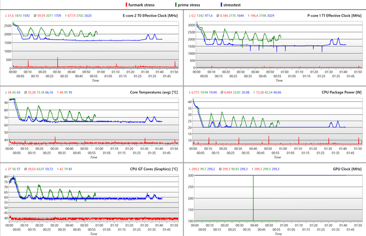 Registro dello stress test - Verde: CPU, Rosso: GPU, blu: combinato