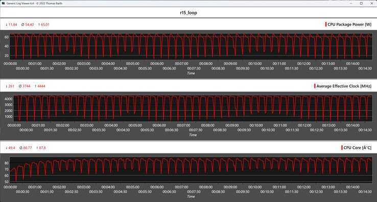 Metriche della CPU durante il ciclo Cinebench R15 Multi