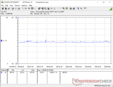 Consumo energetico del sistema - FurMark al 100% PT