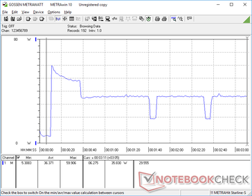 Il consumo raggiungeva temporaneamente i 59,9 W quando iniziava lo stress Prime95. Il consumo si stabilizzerebbe poi a 35,8 W con cali periodici a 19 W