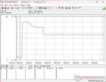 Il consumo raggiungerebbe un picco di 70 W all’avvio dello stress test Prime95, per poi diminuire e stabilizzarsi a 46 W