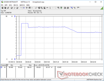 Il consumo raggiunge un picco di 67 W quando si avvia lo stress Prime95, prima di scendere costantemente a 50 W o meno, a causa del potenziale limitato del Turbo Boost