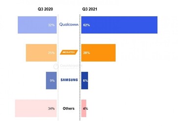 ...anche se Qualcomm è ancora leader nel settore della banda base 5G. (Fonte: Counterpoint Research)