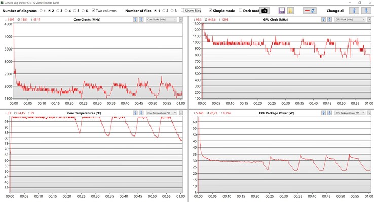 Stress Test dei dati di CPU e GPU