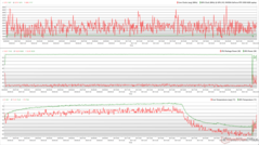 I clock della CPU/GPU, le temperature e le variazioni di potenza durante lo stress di The Witcher 3