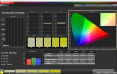 Spazzate di saturazione CalMAN (P3)