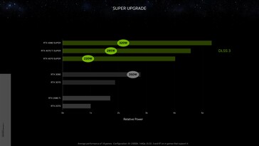 Nvidia GeForce RTX 4070 Ti Super potenza relativa con DLSS 3 vs RTX 3090 a 1440p. (Fonte: Nvidia)